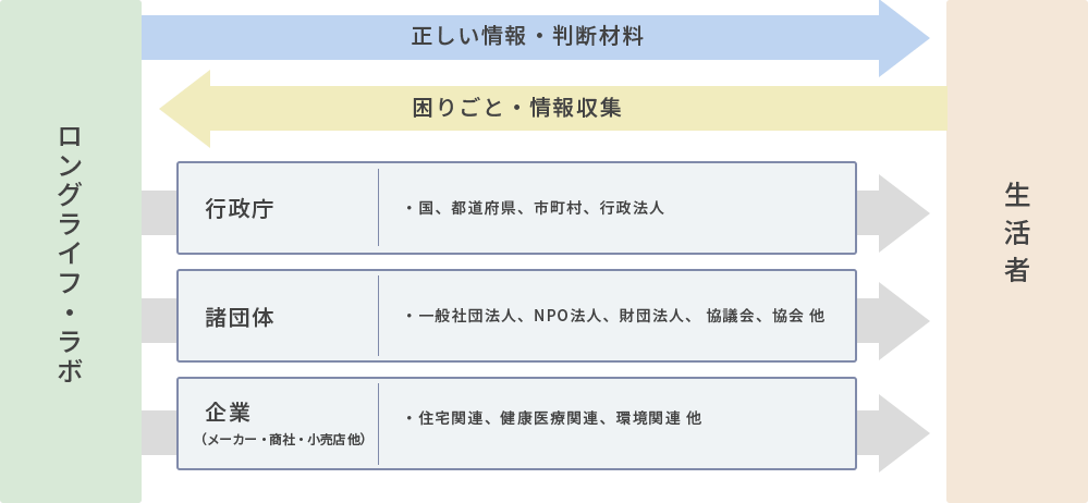 正しい情報・判断材料 困りごと・情報収集