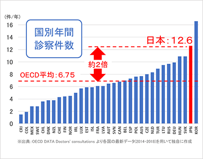 4.病院好き、検査好き、薬好きの日本人