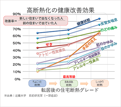 4.断熱基準の最高等級をクリアしても、健康快適住宅にはならない