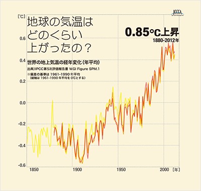 1.上昇し続ける世界の平均気温