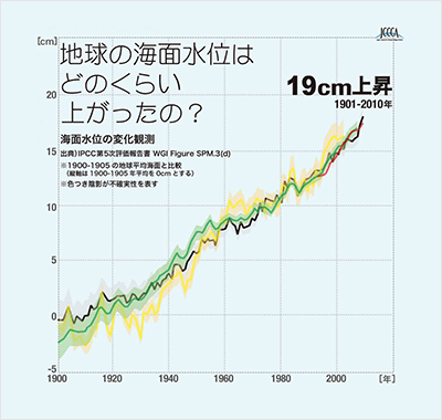 3.海面上昇が、生活に影響を及ぼす