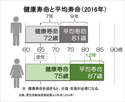 2.健康寿命が短い日本人