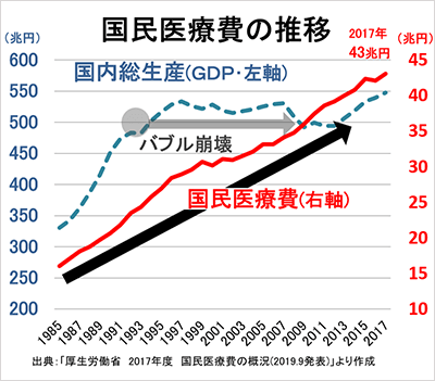 3.増大する医療費