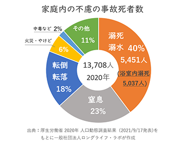 2.家庭内の事故で、浴室で亡くなられる方が最も多い