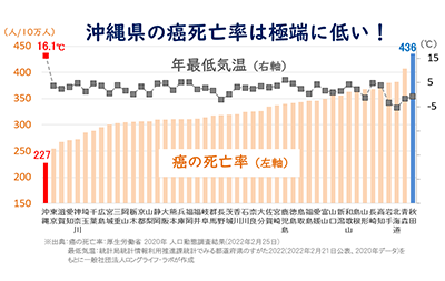 3.暖かい環境に住むと、ガンの死亡率が極端に低くなる