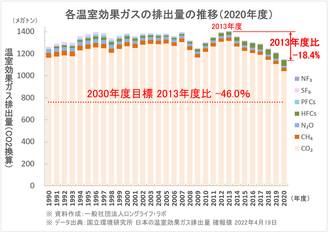 温室効果ガス排出量７年連続で減少 | 一般社団法人ロングライフ・ラボ【公式】サイト