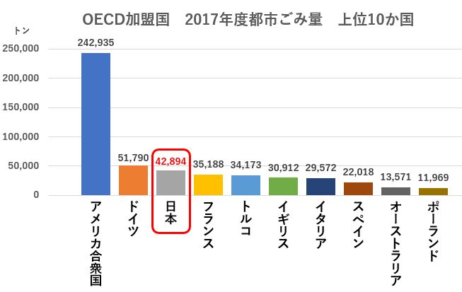 コラム 日本のごみを減らすには 一般社団法人ロングライフ ラボ 公式 サイト