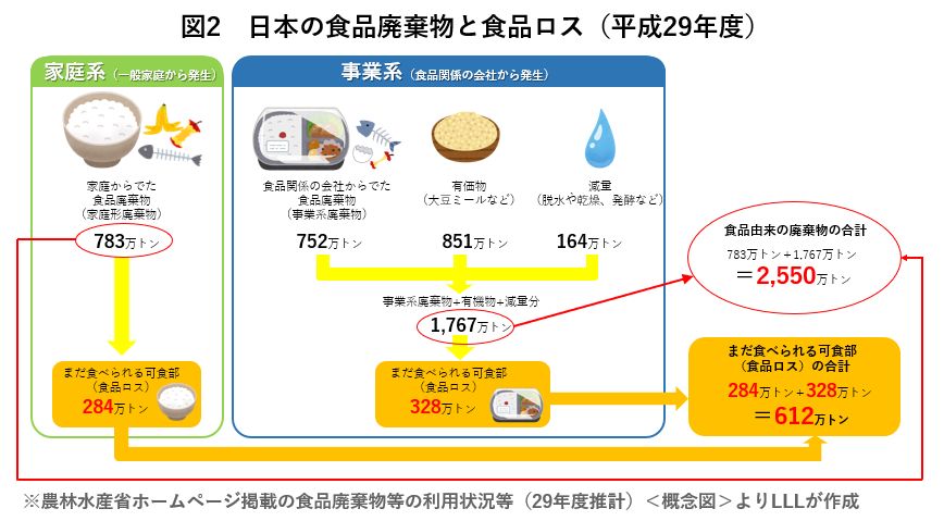 ロス 問題 食品