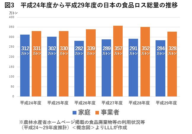 ロス 現状 食品